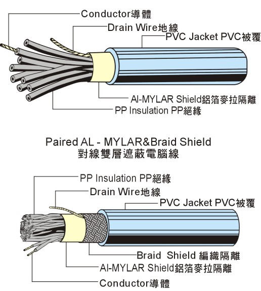 UL2960 Low Voltage Computer Cable 電腦線